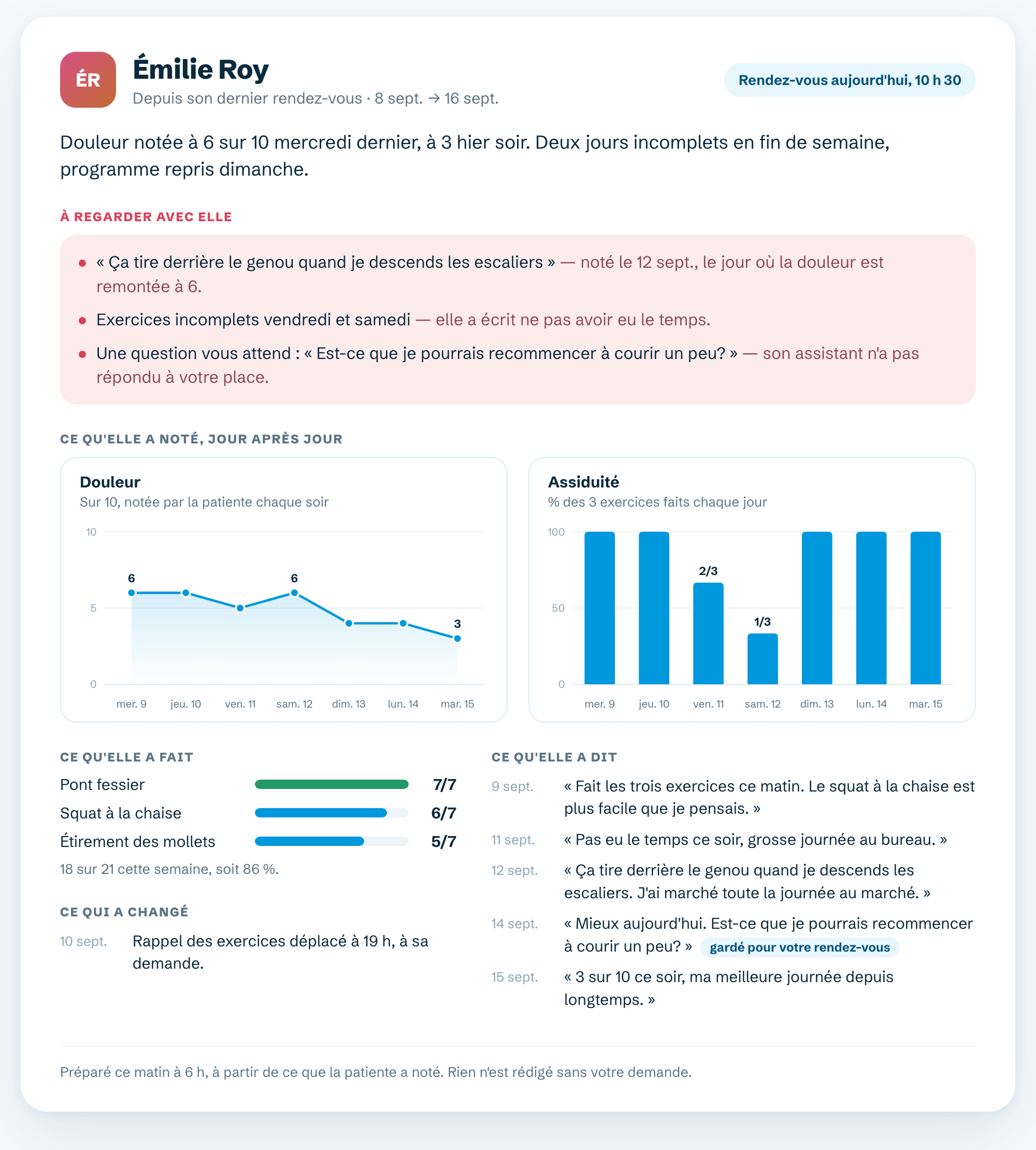 Un brief client : un résumé, trois points à regarder, un graphique de la douleur et un de l'assiduité jour après jour, les exercices faits, et les mots de la patiente par date.